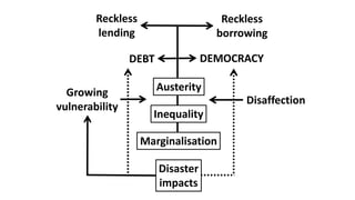 Reckless
lending
Reckless
borrowing
DEBT DEMOCRACY
Austerity
Inequality
Marginalisation
Disaffection
Disaster
impacts
Growing
vulnerability
 