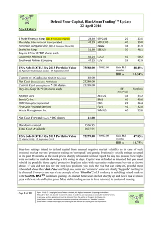 “
Page 8 of 10 April 2016 © Copyright StockTakers Limited, All Rights Reserved. Copying Prohibited.
The author does not provide investment advice. In order to use reproduce or convey the material herein,
in any way, written agreement must be obtained from the author or its agent Architypes Inc.
StockTakers Limited is an Alberta corporation providing information on “likeables” equities.
StockTakers Limited encourages your seeking tax law advisor for capital gains tax dispositions.
Defend Your Capital, BlackSwanTradingTM
Update
22 April 2016
E Trade Financial Corp. ($23.3 StopLoss 07apr16) 23.30 ETFC:US 20 23.5
Mondelez International Incorporated 42.19 MDLZ:US 40 39.0
Patterson Companies Inc. ($43.3 StopLoss 01mar16) PDCO 38 41.9
Sealed Air Corp 51.98 SEE:US 30 48.1
Buy-ins 22mar16*100 shares each
Lululemon Athletica Inc 66.24 LULU 45 60.2
Southwest Airlines Company 47.25 LUV 35 42.9
USA Solo ROTH/IRA 2013 Portfolio Value
22 April 2016 (dividends inclu.) / 15 September 2013
75588.00 / 50912.00 Gain 31.3
months
48.45%
IRR pa 16.34%
Current 2013 Cash (after 22feb16 buy-ins) 48.00
Net Cash (StopLoss sales) *100 shares 23240.00
Current Cash pending Buy-ins *100 shares 23288.00
Buy-ins 22apr16 *100 shares each SF
(Risk Price)
Stoploss
Ameren Corp AEE:US 38 44.2
Bemis Co Inc BMS 40 49.6
CBRE Group Incorporated CBG 28 26.4
First Cash Financial Services FCFS 40 42.0
Waste Management Inc WM:US 40 53.6
Net Cash Forward 22apr16 *100 shares 41.00
Dividends earned 1566.95
Total Cash Available 1607.95
USA Solo ROTH/IRA 2013 Portfolio Value
22 March 2016) / 15 September 2013
75279.80 / 50912.00 Gain 30.3
months
47.85%
IRR pa 16.75%
Stop-loss settings intend to defend capital from unusual negative market volatility as in case of such
irrational market mavens’ pressures trading on ‘newspeak’ and gossip. Irrationally volatile swings occurred
in the past 18 months as the stock prices sharply rebounded without regard for any real reason. New highs
were recorded in markets showing a 6% swing in days. Capital was defended as intended but you must
rebuild the portfolio from capital protective $topLoss sales with successive replacement buy-ins as shown
above. If you did not pay for the stop-loss positions you took the risk but can carry-on, grateful most
rebounded above their Risk Price and $topLoss, some are ‘zoomers’ some are clearly ‘laggards’ needing to
be shunned. However one sees clear example of our ‘likeables’2 of 3 tendency in wobbling mixed markets
with Solo50K BSTTM continued gaining. As market behaviours shifted sharply up and down risk aversion
pays with less risk and better gains. More stable trading seems to have returned, to contented mooing.
 
