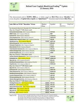 “
Page 5 of 11 January 2016 © Copyright StockTakers Limited, All Rights Reserved. Copying Prohibited.
The author does not provide investment advice. In order to use reproduce or convey the material herein,
in any way, written agreement must be obtained from the author or its agent Architypes Inc.
StockTakers Limited is an Alberta corporation providing information on “likeables” equities.
StockTakers Limited encourages your seeking tax law advisor for capital gains tax dispositions.
Defend Your Capital, BlackSwanTradingTM
Update
22 January 2016
That demonstrated yield of 20.50% IRR p.a. is further proof our Risk Price driven ‘likeables’ risk
averse discipline is Capital Safe, Liquid and AlphaSmartTM
. Investors need to know Risk Price.
Solo 50K on NYSE ”likeables” Firms Market
Price
Symbol SF
(Risk Price)
Stop/Loss
See old posts for Buy-ins 01 December 2012 *100 shares each
Buy-ins 22sep15 *100 shares each
Avery Dennison Corp. ($63.3 stopLoss 09dec15) AVY:US 47 61.1
BB&T Corp. ($37.7 stopLoss 09dec15) BBT 38 36.8
Cavium Inc. ($59.0 stopLoss 28sep15) CAVM:US 40 62.3
Cisco Systems Inc. ($28.0 stopLoss 10nov15) CSCO:US 23 25.9
Fidelity Nat’l Inform’n Serv. ($67.7 stopLoss 03nov15) FIS:US 50 58.4
Medtronic Inc. ($73.9 stopLoss 08jan16) 73.90 MDT:US 50 73.9
Altria Group Inc. ($59.6 stopLoss 03nov15) MO:US 34 56.0
Pinnacle Foods Inc. ($41.7 stopLoss 29sep15) PF:US 28 41.1
Starz Series A ($36.3 stopLoss 29sep15) STRZA 25 31.2
Total System Services Inc. ($52.1 stopLoss 18dec15) TSS:US 30 47.9
Valero Energy Corp. ($58.9 stopLoss 24sep15) VLO:US 36 67.5
Verisk Analytics Inc. ($77.2 stopLoss 28oct15) VRSK 60 73.6
Buy-ins 22oct15 *100 shares each
Archer Daniels Midland Co. ($44.8 stopLoss 03nov15) ADM:US 41 34.0
Autodesk Inc. ($58.2 stopLoss 07jan16) 58.20 ADSK:US 45 58.2
Big Lots Inc. ($45.4 stopLoss 02nov15) BIG:US 38 37.9
Hartford Financial Srvcs. ($46.6 stopLoss 27oct15) HIG:US 24 41.7
Paychex Inc. ($53.1 StopLoss 08dec15) PAYX:US 38 51.5
Buy-ins 22nov15 *100 shares each
Big Lots Inc, ($42.8 stopLoss 08dec15) BIG:US 38 41.3
Comerica Inc. ($44.6 $topLoss 07dec15) CMA:US 43 42.8
Dow Chemical Co. ($50.9 $topLoss 08dec15) DOW:US 44 48.6
Hartford Financial Serv. ($44.4 $topLoss 11dec15) HIG:US 24 41.7
Lincoln National Corp. ($53.2 $topLoss 08dec15) LNC:US 48 47.8
TE Connectivity Ltd. ($64.9 stopLoss 24nov15) TEL:US 35 62.1
Waste Management Inc, ($52.8 $topLoss 03dec15) WM:US 40 51.9
Buy-ins 22dec15 *100 shares each
Analog Devices Inc. ($53.8 StopLoss 06jan16) 53.80 ADI:US 47 53.8
AFLAC Inc. ($57.5 StopLoss 07jan16) 57.50 AFL:US 58 57.5
Avery Dennison Corp. ($61.2 StopLoss 04jan16) 61.20 AVY:US 47 60.9
BB&T Corp. ($36.7 StopLoss 04jan16) 36.70 BBT 38 36.7
Big Lots Inc. ($37.5 StopLoss 06jan16) 37.50 BIG:US 38 37.9
Ball Corp. ($68.5 StopLoss 11jan16) 68.50 BLL:US 53 68.5
 