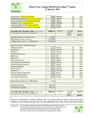 “
Page 6 of 11 January 2016 © Copyright StockTakers Limited, All Rights Reserved. Copying Prohibited.
The author does not provide investment advice. In order to use reproduce or convey the material herein,
in any way, written agreement must be obtained from the author or its agent Architypes Inc.
StockTakers Limited is an Alberta corporation providing information on “likeables” equities.
StockTakers Limited encourages your seeking tax law advisor for capital gains tax dispositions.
Defend Your Capital, BlackSwanTradingTM
Update
22 January 2016
Comerica Inc. ($39.6 StopLoss 07jan16) 39.60 CMA:US 43 39.6
Hartford Financial Srvcs. ($41.7 StopLoss 07jan16) 41.70 HIG:US 24 41.7
Lincoln National Corp. ($47.8 StopLoss 06jan16) 47.80 LNC:US 48 47.8
Paychex Inc. ($51.1 StopLoss 06jan16) 51.10 PAYX:US 38 51.1
TE Connectivity Ltd. ($62.1 StopLoss 06jan16) 68.10 TEL:US 35 62.1
Total System Srvcs Inc. ($47.7 StopLoss 07jan16) 47.70 TSS:US 30 47.9
Solo 50K 2012 Portfolio Value (StopLoss tended -
incl. Dividends) 22 January 2016 / 30 November 2012
78083.10 / 43465.00 Gain 38.7
months
79.65%
IRR pa 20.50%
Current Cash (after 22dec2015 buy) 195.00
Net Cash (after StopLoss *100 shares 73730.00
Current Cash pending Buy-ins *100 shares 73925.00
Buy-ins 22jan16 *100 shares each
Analog Devices Inc 51.38 ADI:US 47 49.3
Autodesk Inc 49.03 ADSK:US 45 46.6
AFLAC Inc 57.27 AFL:US 58 55.6
Avery Dennison Corp 60.74 AVY:US 47 58.9
BB&T Corp 31.95 BBT 38 31.2
Big Lots Inc 36.79 BIG:US 38 35.1
Diamond Foods Inc 39.35 DMND 21 37.2
AGL Resources Incorporated 63.83 GAS:US 45 61.6
Hartford Financial Services 38.71 HIG:US 24 37.4
Jarden Corporation 50.74 JAH:US 46 49.2
KLATencor Corp. 65.09 KLAC:US 55 61.8
Paychex Inc. 48.19 PAYX:US 38 46.7
Pinnacle Foods Incorporated 42.09 PF:US 28 40.4
TE Connectivity Limited 58.00 TEL:US 35 56.0
Total System Services Inc 45.48 TSS:US 30 42.8
Net Cash Forward 22jan16 *100 shares 61.00
Dividends earned 4158.10
Total Cash Available 4219.10
Solo 50K 2012 Portfolio Value (StopLoss tended -
incl. Dividends) 22 January 2016 / 30 November 2012
78083.10 / 43465.00 Gain 38.7
months
79.65%
IRR pa 20.50%
Removal of Quantitative Eating combined with oil and gas bloat has made unusual down-side
volatility in all markets this past year. To that adjustment now older Greece and newer China
 