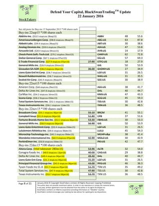 “
Page 8 of 11 January 2016 © Copyright StockTakers Limited, All Rights Reserved. Copying Prohibited.
The author does not provide investment advice. In order to use reproduce or convey the material herein,
in any way, written agreement must be obtained from the author or its agent Architypes Inc.
StockTakers Limited is an Alberta corporation providing information on “likeables” equities.
StockTakers Limited encourages your seeking tax law advisor for capital gains tax dispositions.
Defend Your Capital, BlackSwanTradingTM
Update
22 January 2016
See old posts for Buy-ins 15 September 2013 *100 shares each
Buy-ins 22sep15 *100 shares each
AbbVie Inc. ($53.5 stopLoss 28sep15) ABBV 48 55.6
AmerisourceBergen Corp. ($98.8 stopLoss 28sep15) ABC:US 63 87.8
Abbott Labs. ($39.4 stopLoss 28sep15) ABT:US 30 38.6
Analog Devices Inc. ($59.6 stopLoss 29oct15) ADI:US 47 53.8
Aircastle Ltd. ($20.4 stopLoss 04nov15) AYR:US 14 17.9
Check Point Soft. Tech.Ltd. ($79.2 stoploss 26oct15) CHKP:US 62 72.8
Dollar General Corp. ($67.1 stopLoss 07oct15) DG:US 57 69.3
E Trade Financial Corp. ($27.9 stopLoss 07jan16) 27.90 ETFC:US 18 27.9
General Mills Inc. ($26.9 stopLoss 03nov15) GIS 50 53.9
Givaudan SA ADR ($36.0 stopLoss 04jan16) 36.00 GVDNY:US 27 34.9
Lions Gate Ent’nt Corp. ($36.7 stopLoss 16nov15) LGF:US 31 26.5
Newell Rubbermaid Inc. ($36.7 stopLoss 16nov15) NWL:US 31 35.5
Sealed Air Corp. ($45.9 stopLoss 28sep15) SEE:US 30 38.9
Buy-ins 22oct15 *100 shares each
Ameren Corp. ($44 stopLoss 29oct15) AEE:US 38 41.7
Delta Air Lines Inc. ($47.8 stopLoss 16nov15) DAL 40 44.7
CarMax Inc. ($54.2 stopLoss 16nov15) KMX:US 47 43.3
Scana Corp. ($58.2 StopLoss 03dec15) SCG:US 45 59.3
Total System Services Inc. ($52.1 stopLoss 18dec15) TSS:US 30 42.8
Texas Instruments Inc. ($56.1 stopLoss 11dec15) TXN:US 36 48.5
Buy-ins 22nov15 *100 shares each
Broadcom Corp. ($55.1 stopLoss 06jan16) 55.10 BRCM 41 55.1
Campbell Soup ($51.8 stopLoss 04jan16) 51.80 CPB 37 51.6
Fortune Brands Home Sec Inc. ($53.3 stopLoss 06jan16) 53.30 FBHS:US 30 53.3
General Mills Inc. ($56.9 stopLoss 04jan16) 56.90 GIS 50 53.9
Lions Gate Entertmnt Corp. ($33.4 stopLoss 03dec15) LGF:US 31 26.5
Lululemon Athletica Inc. ($45.6 stopLoss 06dec15) LULU 45 54.3
Microchip Technology Inc. ($45.5 stopLoss 09dec15) MCHP:s&p 38 41.4
Mondelez International Inc. ($42.9 stopLoss 07jan16) 42.90 MDLZ:US 30 42.9
PerkinElmer Inc. ($50.8 stopLoss 03dec15) PKI:US 42 47.7
Buy-ins 22dec15 *100 shares each
Altera Corp. (Intel takesover 28Dec15) 53.96 ALTR 32 54.0
Conagra Foods Inc. ( $40.0 stopLoss 13jan16) 40.00 CAG:US 29 38.8
Delta Air Lines Inc. ($49.4 stopLoss 04jan16) 49.40 DAL 40 44.7
Lions Gate Ent Corp. ($31.2 stopLoss 04jan16) 31.20 LGF:US 31 26.5
Principal Financial Group Inc. ($43.0 stopLoss 06jan16) 43.00 PFG:US 46 36.3
Tyson Foods Inc CL A ($51.7 stopLoss 05jan16) 51.70 TSN:US 35 49.2
Total System Services Inc. ($47.9 stopLoss 04jan16) 47.90 TSS:US 30 42.8
Texas Instruments Inc. ($53.7 stopLoss 04jan16) 53.70 TXN:US 36 48.5
 