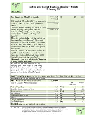 “
Page 12 of 16 January2017© CopyrightStockTakers Limited, All Rights Reserved. Copying Prohibited.
The author does not provide investment advice. In order to use reproduce or convey the material herein,
in any way, written agreement must be obtained from the author or its agent Architypes Inc.
StockTakers Limited is an Alberta corporation providing information on “likeables” equities.
StockTakers Limited encourages your seeking tax law advisor for capital gains tax dispositions.
Defend Your Capital, BlackSwanTradingTM
Update
22 January 2017
Jabil Circuit Inc. 22aug16 to 22dec16
JBL bought-in 22 aug16 @20.93 to your cache
For a very nice $147.00, 7.02% gain in one
month!
Goldman, Motley, Monkey and Zacks all came
late for the party. They get the leftovers.
But, you, Bubby Girrrly, you are buying
another bottle of 2009 Lynch-Bages at
Zachy’s?
22nov16- Modest decline with the market, but
Zack must have been listening? JBL repeats
same quarterly dividend 0.08 for 1.53% pa for
10nov16, better than bonds for your money, If
you have held, then that is your 2.25% gain in
three months.
22dec16 –yummy, 15.38% in four months, for
a yield of $322.00. Take a seasonal trip to
Zacks for 2 bottles of Ch.Lynch-Bages 2009.
Happy Festivus, with the rest of us!!
22dec16 @ 24.07
10nov16 @ 0.08
JBL 20 21.7
22dec16 @ 24.15
22 aug16 @ 20.93
Meanwhile, your herd of ‘likeables’ beauties
is nicely mooing your grass.
So, now that you have divested and are
enjoying your Lynch-Bages at your family
festive table, let’s play a new round of this
game again with your cache cash allocated on
current newbies in the ‘likeables’ pool.
StockTakers Fun & Games in the StockYards with: FDML, EEP, SYMC, TER, IPG, VLO, UIS, SIRI
The BST cache (or new savings) put in action
FESTIVUS with the rest of us 22dec2016 13648.00
Buy-ins 22dec16 *100 shares each SF
(Risk Price)
Stoploss
FederalMogul Corp 9.99 FDML 5 8.0
Enbridge EnergyPartnersLPCL A 24.94 EEP 17 18.8
SymantecCorp. 26.65 SYMC 16 21.7
Teradyne Inc 26.29 TER 16 23.8
InterpublicGroupof Cos 23.08 IPG 17 22.2
Vale SA 10.03 VALE 8 6.4
UnisysCorporation 13.15 UIS 10 11.5
SiriusXMRadioInc. 4.59 SIRI 4 4.2
The BST cache (or new savings) put in action
 