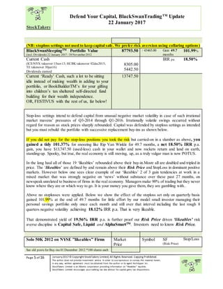 “
Page 5 of 16 January2017© CopyrightStockTakers Limited, All Rights Reserved. Copying Prohibited.
The author does not provide investment advice. In order to use reproduce or convey the material herein,
in any way, written agreement must be obtained from the author or its agent Architypes Inc.
StockTakers Limited is an Alberta corporation providing information on “likeables” equities.
StockTakers Limited encourages your seeking tax law advisor for capital gains tax dispositions.
Defend Your Capital, BlackSwanTradingTM
Update
22 January 2017
(NB: stoploss settings not used to keep capital safe. We prefer risk aversion using collaring options)
BlackSwanSleepingTM Portfolio Value
(incl. Dividends) 22 January 2017 / 30November2012
87793.50 / 43465.00 Gain 49.7
months
101.99%
Current Cash
(ICE/NYX takeover 15nov13; HCBK takenover 02dec2015;
TE takenover 30jun16)
Dividends earned
8305.00
5442.50
IRR pa 18.50%
Current ‘Ready’ Cash, such a lot to be sitting
idle instead of making wealth in adding to your
portfolio, or BookBuilderTM’s for your gifting
into children’s tax sheltered self-directed fund
building for their wealth independence.
OR, FESTIVUS with the rest of us, far below!
13747.50
Stop-loss settings intend to defend capital from unusual negative market volatility in case of such irrational
market mavens’ pressures of Q3-2014 through Q1-2016. Irrationally volatile swings occurred without
regard for reason as stock prices sharply rebounded. Capital was defended by stoploss settings as intended
but you must rebuild the portfolio with successive replacement buy-ins as shown below.
If you did not pay for the stop-loss positions you took the risk but carried-on in a slumber as above, you
gained a tidy 101.37% for snoozing like Rip Van Winkle for 49.7 months, a net 18.50% IRR p.a.
gain, you have $13,747.50 (used-less) cash in your wallet and now rockets return and land on earth,
standing-up. Spooky, but true, the real economy is still moving, up, as a truly vulgar man is now POTUS.
In the long haul all of those 19 ‘likeables’ rebounded above their buy-in.Mostr all are doubled and tripled in
price. The ‘likeables’ are defined by and remain above their Risk Price and $topLoss in dominant positive
markets. However below one sees clear example of our ‘likeables’ 2 of 3 gain tendencies at work in a
mixed market that was strongly negative on ‘news’ without substance over these past 27 months, on
newspeak unrelated to business of firms in the real economy. Managers make 90% of trading but they never
know where they are or which way to go. It is your money you gave them, they are gambling with..
Above no stoplosses were applied. Below we show the effect of the stoploss set only on quarterly basis
gained 101.99% at the end of 49.7 months for little effort by our model small investor managing their
personal savings portfolio only once each month and still over that interval including the last rough 8
quarters negative volatility achieving 18.12% IRR p.a. That is very likeable.
That demonstrated yield of 19.56% IRR p.a. is further proof our Risk Price driven ‘likeables’ risk
averse discipline is Capital Safe, Liquid and AlphaSmartTM. Investors need to know Risk Price.
Solo 50K 2012 on NYSE ”likeables” Firms Market
Price
Symbol SF
(Risk Price)
Stop/Loss
See old posts for Buy-ins 01 December 2012 *100 shares each
 