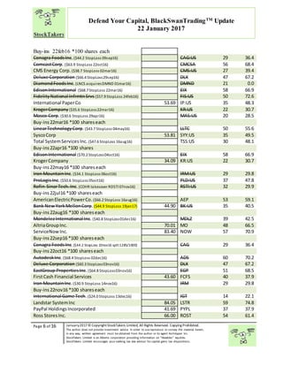 “
Page 6 of 16 January2017© CopyrightStockTakers Limited, All Rights Reserved. Copying Prohibited.
The author does not provide investment advice. In order to use reproduce or convey the material herein,
in any way, written agreement must be obtained from the author or its agent Architypes Inc.
StockTakers Limited is an Alberta corporation providing information on “likeables” equities.
StockTakers Limited encourages your seeking tax law advisor for capital gains tax dispositions.
Defend Your Capital, BlackSwanTradingTM
Update
22 January 2017
Buy-ins 22feb16 *100 shares each
Conagra FoodsInc.($44.2 StopLoss 09sep16) CAG:US 29 36.4
ComcastCorp. ($63.9 StopLoss 22oct16) CMCSA 56 68.4
CMS Energy Corp. ($38.7 StopLoss 02mar16) CMS:US 27 39.4
Deluxe Corporation ($66.4 StopLoss29sep16) DLX 47 67.2
DiamondFoodsInc.(LNCS acquiresDMND 01mar16) DMND 21 0.0
EdisonInternational ($68.7 StopLoss 22mar16) EIX 58 66.9
FidelityNational InfrmtnSrvs ($57.9 StopLoss 24feb16) FIS:US 50 72.6
International PaperCo 53.69 IP:US 35 48.3
KrogerCompany ($35.6 StopLoss22mar16) KR:US 22 30.7
Masco Corp.($30.6 StopLoss 29apr16) MAS:US 20 28.5
Buy-ins22mar16 *100 shareseach
LinearTechnologyCorp.($43.7 StopLoss 04may16) LLTC 50 55.6
SyscoCorp 53.81 SYY:US 35 49.5
Total SystemServices Inc. ($47.6 StopLoss 16aug16) TSS:US 30 48.1
Buy-ins22apr16 *100 shares
EdisonInternational ($70.2 StopLoss04oct16) EIX 58 66.9
KrogerCompany 34.09 KR:US 22 30.7
Buy-ins22may16 *100 shareseach
Iron MountainInc. ($34.1 StopLoss 06oct16) IRM:US 29 29.8
ProLogisInc.($50.6 StopLoss 05oct16) PLD:US 37 47.8
Rofin-SinarTech.Inc.(COHR takesover RDSTI 07nov16) RSTI:US 32 29.9
Buy-ins22jul16 *100 shareseach
AmericanElectricPowerCo.($66.2 StopLoss 16aug16) AEP 53 59.1
Bank New YorkMellonCorp.($44.9 StopLoss 19jan17) 44.90 BK:US 35 40.5
Buy-ins22aug16 *100 shareseach
MondelezInternational Inc.($40.8 StopLoss01dec16) MDLZ 39 42.5
AltriaGroupInc. 70.01 MO 48 66.5
ServiceNow Inc. 83.40 NOW 57 70.9
Buy-ins22sep16 *100 shareseach
Conagra FoodsInc. ($44.2 StopLoss 10nov16 split1285/1000) CAG 29 36.4
Buy-ins22oct16 *100 shareseach
AutodeskInc. ($68.4 StopLoss 02dec16) ADS 60 70.2
Deluxe Corporation ($60.3 StopLoss03nov16) DLX 47 67.2
EastGroup PropertiesInc.($64.8 StopLoss03nov16) EGP 51 68.5
FirstCash Financial Services 43.60 FCFS 40 37.9
Iron MountainInc. ($30.9 StopLoss 14nov16) IRM 29 29.8
Buy-ins22nov16 *100 shareseach
International Game Tech.($24.0 StopLoss 13dec16) IGT 14 22.1
Landstar SystemInc 84.05 LSTR 59 74.8
PayPal HoldingsIncorporated 41.69 PYPL 37 37.9
Ross StoresInc. 66.00 ROST 54 61.4
 