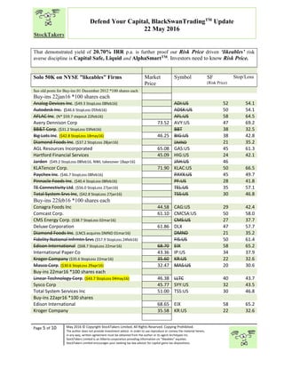 “
Page 5 of 10 May 2016 © Copyright StockTakers Limited, All Rights Reserved. Copying Prohibited.
The author does not provide investment advice. In order to use reproduce or convey the material herein,
in any way, written agreement must be obtained from the author or its agent Architypes Inc.
StockTakers Limited is an Alberta corporation providing information on “likeables” equities.
StockTakers Limited encourages your seeking tax law advisor for capital gains tax dispositions.
Defend Your Capital, BlackSwanTradingTM
Update
22 May 2016
That demonstrated yield of 20.70% IRR p.a. is further proof our Risk Price driven ‘likeables’ risk
averse discipline is Capital Safe, Liquid and AlphaSmartTM. Investors need to know Risk Price.
Solo 50K on NYSE ”likeables” Firms Market
Price
Symbol SF
(Risk Price)
Stop/Loss
See old posts for Buy-ins 01 December 2012 *100 shares each
Buy-ins 22jan16 *100 shares each
Analog Devices Inc. ($49.3 StopLoss 08feb16) ADI:US 52 54.1
Autodesk Inc. ($46.6 StopLoss 05feb16) ADSK:US 50 54.1
AFLAC Inc. (N* $59.7 stepout 22feb16) AFL:US 58 64.5
Avery Dennison Corp 73.52 AVY:US 47 69.2
BB&T Corp. ($31.2 StopLoss 03feb16) BBT 38 32.5
Big Lots Inc. ($42.8 StopLoss 18may16) 46.25 BIG:US 38 42.8
Diamond Foods Inc. ($37.2 StopLoss 28jan16) DMND 21 35.2
AGL Resources Incorporated 65.08 GAS:US 45 61.3
Hartford Financial Services 45.09 HIG:US 24 42.1
Jarden ($49.2 StopLoss 08feb16, NWL takesover 18apr16) JAH:US 46
KLATencor Corp. 71.90 KLAC:US 50 66.5
Paychex Inc. ($46.7 StopLoss 08feb16) PAYX:US 45 49.7
Pinnacle Foods Inc. ($40.4 StopLoss 08feb16) PF:US 28 41.8
TE Connectivity Ltd. ($56.0 StopLoss 27jan16) TEL:US 35 57.1
Total System Srvs Inc, ($42.8 StopLoss 27jan16) TSS:US 30 46.8
Buy-ins 22feb16 *100 shares each
Conagra Foods Inc 44.58 CAG:US 29 42.4
Comcast Corp. 61.10 CMCSA:US 50 58.0
CMS Energy Corp. ($38.7 StopLoss 02mar16) CMS:US 27 37.7
Deluxe Corporation 61.86 DLX 47 57.7
Diamond Foods Inc. (LNCS acquires DMND 01mar16) DMND 21 35.2
Fidelity National Infrmtn Srvs ($57.9 StopLoss 24feb16) FIS:US 50 61.4
Edison International ($68.7 StopLoss 22mar16) 68.70 EIX 58 65.2
International Paper Co 43.36 IP:US 34 37.9
Kroger Company ($35.6 StopLoss 22mar16) 35.60 KR:US 22 32.6
Masco Corp. ($30.6 StopLoss 29apr16) 32.47 MAS:US 20 30.6
Buy-ins 22mar16 *100 shares each
Linear Technology Corp. ($43.7 StopLoss 04may16) 46.38 LLTC 40 43.7
Sysco Corp 45.77 SYY:US 32 43.5
Total System Services Inc 51.00 TSS:US 30 46.8
Buy-ins 22apr16 *100 shares
Edison International 68.65 EIX 58 65.2
Kroger Company 35.58 KR:US 22 32.6
 