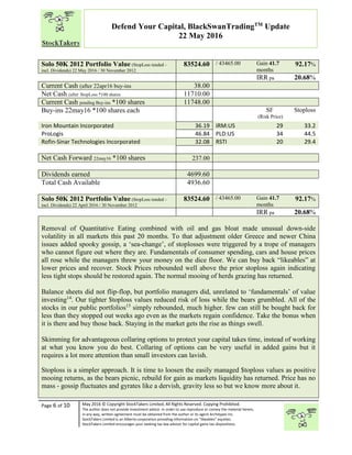 “
Page 6 of 10 May 2016 © Copyright StockTakers Limited, All Rights Reserved. Copying Prohibited.
The author does not provide investment advice. In order to use reproduce or convey the material herein,
in any way, written agreement must be obtained from the author or its agent Architypes Inc.
StockTakers Limited is an Alberta corporation providing information on “likeables” equities.
StockTakers Limited encourages your seeking tax law advisor for capital gains tax dispositions.
Defend Your Capital, BlackSwanTradingTM
Update
22 May 2016
Solo 50K 2012 Portfolio Value (StopLoss tended -
incl. Dividends) 22 May 2016 / 30 November 2012
83524.60 / 43465.00 Gain 41.7
months
92.17%
IRR pa 20.68%
Current Cash (after 22apr16 buy-ins 38.00
Net Cash (after StopLoss *100 shares 11710.00
Current Cash pending Buy-ins *100 shares 11748.00
Buy-ins 22may16 *100 shares each SF
(Risk Price)
Stoploss
Iron Mountain Incorporated 36.19 IRM:US 29 33.2
ProLogis 46.84 PLD:US 34 44.5
Rofin-Sinar Technologies Incorporated 32.08 RSTI 20 29.4
Net Cash Forward 22may16 *100 shares 237.00
Dividends earned 4699.60
Total Cash Available 4936.60
Solo 50K 2012 Portfolio Value (StopLoss tended -
incl. Dividends) 22 April 2016 / 30 November 2012
83524.60 / 43465.00 Gain 41.7
months
92.17%
IRR pa 20.68%
Removal of Quantitative Eating combined with oil and gas bloat made unusual down-side
volatility in all markets this past 20 months. To that adjustment older Greece and newer China
issues added spooky gossip, a ‘sea-change’, of stoplosses were triggered by a trope of managers
who cannot figure out where they are. Fundamentals of consumer spending, cars and house prices
all rose while the managers threw your money on the dice floor. We can buy back “likeables” at
lower prices and recover. Stock Prices rebounded well above the prior stoploss again indicating
less tight stops should be restored again. The normal mooing of herds grazing has returned.
Balance sheets did not flip-flop, but portfolio managers did, unrelated to ‘fundamentals’ of value
investing14
. Our tighter $toploss values reduced risk of loss while the bears grumbled. All of the
stocks in our public portfolios15
simply rebounded, much higher. few can still be bought back for
less than they stopped out weeks ago even as the markets regain confidence. Take the bonus when
it is there and buy those back. Staying in the market gets the rise as things swell.
Skimming for advantageous collaring options to protect your capital takes time, instead of working
at what you know you do best. Collaring of options can be very useful in added gains but it
requires a lot more attention than small investors can lavish.
Stoploss is a simpler approach. It is time to loosen the easily managed $toploss values as positive
mooing returns, as the bears picnic, rebuild for gain as markets liquidity has returned. Price has no
mass - gossip fluctuates and gyrates like a dervish, gravity less so but we know more about it.
 