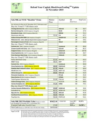 “
Page 5 of 10 November 2015 © Copyright StockTakers Limited, All Rights Reserved. Copying Prohibited.
The author does not provide investment advice. In order to use reproduce or convey the material herein,
in any way, written agreement must be obtained from the author or its agent Architypes Inc.
StockTakers Limited is an Alberta corporation providing information on “likeables” equities.
StockTakers Limited encourages your seeking tax law advisor for capital gains tax dispositions.
Defend Your Capital, BlackSwanTradingTM
Update
22 November 2015
Solo 50K on NYSE ”likeables” Firms Market
Price
Symbol SF
(Risk Price)
Stop/Loss
See old posts for Buy-ins 01 December 2012 *100 shares each
Buy-ins 31mar15 *100 shares each
Analog Devices Inc. ($63.2 stopLoss 08jul15) ADI:US 46 56.7
Barnes Group Inc. ($38.8 stopLoss 21aug15) B:US 25 37.4
Broadcom Corp. ($49.9 stopLoss 06oct15) BRCM 41 51.1
Electronic Arts Inc 72.42 EA 40 67.7
Airbus Group NV ORD ($65 stopLoss 21aug15) EADSF:US 58 67.5
NiSource Inc. (2545: 1000 Split 02jul15 $43.9 stoplosss 21aug15) NI 29 19.2
Norwegian Cruise LH Ltd. ($51.3 stopLoss 20apr15) NCLH 37 54.0
Buy-ins 15jun15 *100 shares each
Cavium Inc. ($66.1 stopLoss 21aug15) CAVM:US 40 66.6
Crown Castle Intl Corp. ($81.7 stopLoss 24aug15) CCI:US 81 85.3
Celgene Corp. ($112.6 stopLoss 24aug15) CELG:US 83 107.8
Cisco Systems Inc. ($27.5 stopLoss 10jul15) CSCO:US 22 26.7
First Horizon Natl Corp. ($13.4 stopLoss 24aug15) FHN:US 18 14.3
Buy-ins 22sep15 *100 shares each
Avery Dennison Corp 65.95 AVY:US 14 63.3
BB&T Corp 38.65 BBT 38 37.7
Cavium Inc. ($59.0 stopLoss 28sep15) CAVM:US 40 66.6
Cisco Systems Inc. ($28.0 stopLoss 10nov15) 28.00 CSCO:US 22 26.7
Fidelity Nat’l Inform’n Serv. ($67.7 stopLoss 03nov15) 67.70 FIS:US 50 64.4
Medtronic Inc 76.09 MDT:US 50 73.0
Altria Group Inc. ($59.6 stopLoss 03nov15) 59.60 MO:US 32 55.4
Pinnacle Foods Inc. ($41.7 stopLoss 29sep15) PF:US 28 41.0
Starz Series A ($36.3 stopLoss 29sep15) STRZA 25 33.1
Total System Services Inc 55.09 TSS:US 30 52.1
Valero Energy Corp. ($58.9 stopLoss 24sep15) VLO:US 34 68.0
Verisk Analytics Inc. ($77.2 stopLoss 28oct15) 77.20 VRSK 60 74.5
Buy-ins 22oct15 *100 shares each
Archer Daniels Midland Co. ($44.8 stopLoss 03nov15) 44.80 ADM:US 41 34.6
Autodesk Inc 60.55 ADSK:US 43 57.5
Big Lots Inc. ($45.4 stopLoss 02nov15) 45.40 BIG:US 38 42.8
Hartford Financial Srvcs. ($46.6 stopLoss 27oct15) 46.60 HIG:US 24 44.4
Paychex Inc. 54.44 PAYX:US 37 53.1
Solo 50K 2012 Portfolio Value (StopLoss tended -
incl. Dividends) 22 November 2015 / 30 November 2012
83422.10 / 43465.00 Gain 35.7
months
91.93%
Current Cash (after 22oct2015 buy) 15.00 IRR pa 24.50%
Net Cash (StopLoss ADM BIG CSCO FIS HIG MO VRSK) 36930.00
 