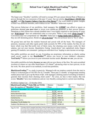 “
Page 3 of 13 October 2016 © Copyright StockTakers Limited, All Rights Reserved. Copying Prohibited.
The author does not provide investment advice. In order to use reproduce or convey the material herein,
in any way, written agreement must be obtained from the author or its agent Architypes Inc.
StockTakers Limited is an Alberta corporation providing information on “likeables” equities.
StockTakers Limited encourages your seeking tax law advisor for capital gains tax dispositions.
Defend Your Capital, BlackSwanTradingTM
Update
22 October 2016
The larger your “likeables” portfolio will tend to average 26% per annum Internal Rate of Return as
proven through the two recessions of the past 13 years. See our articles StockTakers’ 2012Q1 bite
on DJI9
. and The Counter Culture: Case for a Can Opener10. Our work stands on giants, insights
of three very different laureates, and evidence as our “likeables” behaviour is proof.
That proven behaviour of our portfolios, fund managers like CPPIB11 can afford to ignore as
politicians demand you must trust to invest even double-up donations in their proven failures.
Donations to their failure have already doubled since I was legally required to start paying 45 years
ago. Wall Street12
does not understand value or even price. When is any stock cheap enough13
?
Convention does not comprehend our ‘likeables’ behaviour as hedge funds fail to deliver14. But,
they are still skimming purses. Bonds are oh-so-ho-hum15
they do not know how to ‘fix-it’ either.
On gossip hem and haw the markets bounced and yawed with all the boats. The managers of
pensions, insurance and other equity pools trade accounts for 90% of the market, but they do not
know which way that flat-world view of theirs turns, but churning your money works for their
salaries, just not your income. Quantitative Eating ‘treacle-down’ just capitalized sticky fingers
gaming US markets, not consumers ‘getting-on-with-their-lives’ hoping to earn income on savings.
Our public portfolios are proof, we can. Extending our proprietary information as charity suiting
small savers’ needs in our BookBuilderTM allows you invest in your children’s education,
TaxCharityTM allows you invest in your retirement income needs. Because we can, you can too.
Our public portfolios do better because we can with our new theory of the firm. We seek accredited
investors to whom we can offer StockTakers 12% Bond16
advancing what we have proven, we do
the work. We show proof in our methods, in real time portfolios.
BlackSwanTradingTM
is a study in passivity. Managed with our stoploss controls from the start in
01dec12 it showed gain of 103.58% for 43.7 months. These past 21 months’ of mugwumps mauling
market prices had to give-up the bloat of QE, with managers claiming need of switching to bonds to
generate their incomes from churning client cache17
. No crisis, no fees is their mantra. But risk
averse ‘likeables’ have nice tendencies and are very likeably coming back to current near doubling.
Portfolios Update List – 22 October 2016
BlackSwanTradingTM (Solo 50K on NYSE)
just the equities of "likeables" Firms
Market
Price
Symbol SF
(Risk Price)
Stop/Loss
Buy-ins 01December 2012 and held, no stoploss used and portfolio left untended.
Assurant Inc. 91.28 AIZ:US 61 84.0
Avery Dennison Corp. 78.84 AVY:US 47 72.5
Boston Scientific Corp. 23.73 BSX:US 13 21.4
Comerica Inc. 46.74 CMA:US 43 42.1
Dow Chemical Co. 52.56 DOW:US 44 49.4
Goodyear Tire & Rubber Co. 32.42 GT:US 24 29.8
Hudson City Bancorp Inc. (takenover by M&T 02dec15) 10.12 HCBK:US
 