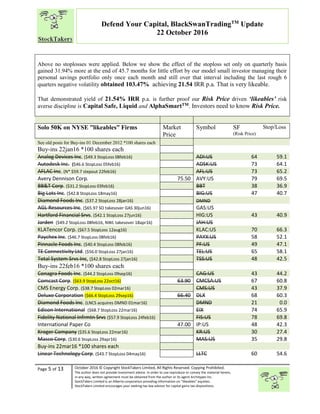 “
Page 5 of 13 October 2016 © Copyright StockTakers Limited, All Rights Reserved. Copying Prohibited.
The author does not provide investment advice. In order to use reproduce or convey the material herein,
in any way, written agreement must be obtained from the author or its agent Architypes Inc.
StockTakers Limited is an Alberta corporation providing information on “likeables” equities.
StockTakers Limited encourages your seeking tax law advisor for capital gains tax dispositions.
Defend Your Capital, BlackSwanTradingTM
Update
22 October 2016
Above no stoplosses were applied. Below we show the effect of the stoploss set only on quarterly basis
gained 31.94% more at the end of 45.7 months for little effort by our model small investor managing their
personal savings portfolio only once each month and still over that interval including the last rough 6
quarters negative volatility obtained 103.47% achieving 21.54 IRR p.a. That is very likeable.
That demonstrated yield of 21.54% IRR p.a. is further proof our Risk Price driven ‘likeables’ risk
averse discipline is Capital Safe, Liquid and AlphaSmartTM. Investors need to know Risk Price.
Solo 50K on NYSE ”likeables” Firms Market
Price
Symbol SF
(Risk Price)
Stop/Loss
See old posts for Buy-ins 01 December 2012 *100 shares each
Buy-ins 22jan16 *100 shares each
Analog Devices Inc. ($49.3 StopLoss 08feb16) ADI:US 64 59.1
Autodesk Inc. ($46.6 StopLoss 05feb16) ADSK:US 73 64.1
AFLAC Inc. (N* $59.7 stepout 22feb16) AFL:US 73 65.2
Avery Dennison Corp. 75.50 AVY:US 79 69.5
BB&T Corp. ($31.2 StopLoss 03feb16) BBT 38 36.9
Big Lots Inc. ($42.8 StopLoss 18may16) BIG:US 47 40.7
Diamond Foods Inc. ($37.2 StopLoss 28jan16) DMND
AGL Resources Inc. ($65.97 SO takesover GAS 30jun16) GAS:US
Hartford Financial Srvs. ($42.1 StopLoss 27jun16) HIG:US 43 40.9
Jarden ($49.2 StopLoss 08feb16, NWL takesover 18apr16) JAH:US
KLATencor Corp. ($67.5 StopLoss 12aug16) KLAC:US 70 66.3
Paychex Inc. ($46.7 StopLoss 08feb16) PAYX:US 58 52.1
Pinnacle Foods Inc. ($40.4 StopLoss 08feb16) PF:US 49 47.1
TE Connectivity Ltd. ($56.0 StopLoss 27jan16) TEL:US 65 58.1
Total System Srvs Inc, ($42.8 StopLoss 27jan16) TSS:US 48 42.5
Buy-ins 22feb16 *100 shares each
Conagra Foods Inc. ($44.2 StopLoss 09sep16) CAG:US 43 44.2
Comcast Corp. ($63.9 StopLoss 22oct16) 63.90 CMCSA:US 67 60.8
CMS Energy Corp. ($38.7 StopLoss 02mar16) CMS:US 43 37.9
Deluxe Corporation ($66.4 StopLoss 29sep16) 66.40 DLX 68 60.3
Diamond Foods Inc. (LNCS acquires DMND 01mar16) DMND 21 0.0
Edison International ($68.7 StopLoss 22mar16) EIX 74 65.9
Fidelity National Infrmtn Srvs ($57.9 StopLoss 24feb16) FIS:US 78 69.8
International Paper Co 47.00 IP:US 48 42.3
Kroger Company ($35.6 StopLoss 22mar16) KR:US 30 27.4
Masco Corp. ($30.6 StopLoss 29apr16) MAS:US 35 29.8
Buy-ins 22mar16 *100 shares each
Linear Technology Corp. ($43.7 StopLoss 04may16) LLTC 60 54.6
 