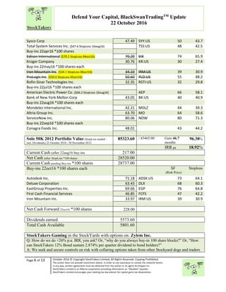 “
Page 6 of 13 October 2016 © Copyright StockTakers Limited, All Rights Reserved. Copying Prohibited.
The author does not provide investment advice. In order to use reproduce or convey the material herein,
in any way, written agreement must be obtained from the author or its agent Architypes Inc.
StockTakers Limited is an Alberta corporation providing information on “likeables” equities.
StockTakers Limited encourages your seeking tax law advisor for capital gains tax dispositions.
Defend Your Capital, BlackSwanTradingTM
Update
22 October 2016
Sysco Corp 47.49 SYY:US 50 43.7
Total System Services Inc. ($47.6 StopLoss 16aug16) TSS:US 48 42.5
Buy-ins 22apr16 *100 shares
Edison International ($70.2 StopLoss 04oct16) 70.20 EIX 74 65.9
Kroger Company 30.76 KR:US 30 27.4
Buy-ins 22may16 *100 shares each
Iron Mountain Inc. ($34.1 StopLoss 06oct16) 34.10 IRM:US 39 30.9
ProLogis Inc. ($50.6 StopLoss 05oct16) 50.60 PLD:US 55 48.2
Rofin-Sinar Technologies Inc. 32.35 RSTI:US 32 29.8
Buy-ins 22jul16 *100 shares each
American Electric Power Co. ($66.2 StopLoss 16aug16) AEP 66 58.1
Bank of New York Mellon Corp 43.05 BK:US 40 40.9
Buy-ins 22aug16 *100 shares each
Mondelez International Inc. 42.21 MDLZ 44 39.3
Altria Group Inc. 63.70 MO 64 58.6
ServiceNow Inc. 80.06 NOW 80 71.3
Buy-ins 22sep16 *100 shares each
Conagra Foods Inc. 48.01 43 44.2
Solo 50K 2012 Portfolio Value (StopLoss tended -
incl. Dividends) 22 October 2016 / 30 November 2012
85323.60 / 43465.00 Gain 46.7
months
96.30%
IRR pa 18.92%
Current Cash (after 22aug16 buy-ins 217.00
Net Cash (after StopLoss *100 shares 28520.00
Current Cash pending Buy-ins *100 shares 28737.00
Buy-ins 22oct16 *100 shares each SF
(Risk Price)
Stoploss
Autodesk Inc. 71.18 ADSK:US 73 64.1
Deluxe Corporation 63.43 DLX 68 60.3
EastGroup Properties Inc. 69.66 EGP 76 64.8
First Cash Financial Services 46.85 FCFS 47 42.2
Iron Mountain Inc. 33.97 IRM:US 39 30.9
Net Cash Forward 22oct16 *100 shares 228.00
Dividends earned 5573.60
Total Cash Available 5801.60
StockTakers Gaming in the StockYards with options on: Zylem Inc.
Q: How do we do +26% p.a. IRR, you ask? Or, “why do you always buy-in 100 share blocks?” Or, “How
can StockTakers 12% Bond sustain 2.874% per quarter dividend to bond holders?”
A: We seek and secure controls on risk with collaring options taken from other Stockyard dogs and traders
 