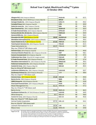 “
Page 9 of 13 October 2016 © Copyright StockTakers Limited, All Rights Reserved. Copying Prohibited.
The author does not provide investment advice. In order to use reproduce or convey the material herein,
in any way, written agreement must be obtained from the author or its agent Architypes Inc.
StockTakers Limited is an Alberta corporation providing information on “likeables” equities.
StockTakers Limited encourages your seeking tax law advisor for capital gains tax dispositions.
Defend Your Capital, BlackSwanTradingTM
Update
22 October 2016
Allegion PLC ($58.2 StopLoss 03feb16) ALLE:US 70 62.5
Broadcom Corp. ($54.67 BRCM buys-in shares 29jan16) BRCM
Conagra Foods Inc. ($44.2 StopLoss 09sep16) CAG:US 43 44.2
Campbell Soup ($60.1 StopLoss 21apr16) CPB 55 49.0
Delta Air Lines Inc. ($44.7 stopLoss 27jan16) DAL 40 36.6
Dow Chemical Co. ($41.1 stopLoss 20jan16) DOW:US 53 50.3
E Trade Financial Corp. ($23.0 stopLoss 29jan16) ETFC:US 29 27.4
Fortune Brnds Hm. & Scty Inc. ($46.8 stopLoss 20jan16) FBHS:US 59 49.9
General Mills Inc. ($65.1 StopLoss 09sep16) GIS 64 56.5
Givaudan SA ADR ($38.8 $topLoss 21oct16) 38.80 GVDNY:US 42 36.4
Mondelez International Inc. ($39.9 stopLoss 03feb16) MDLZ:US 44 39.3
Tyson Foods Inc CL A ($67.5 $topLoss 21oct16) 67.50 TSN:US 77 61.2
Total System Services Inc. ($42.8 StopLoss 27jan16) TSS:US 48 42.5
Texas Instruments Inc. 69.97 TXN:US 70 63.7
Buy-ins 22feb16*100 shares each
Ameren Corp. ($47.0 StopLoss 21apr16) AEE:US 51 44.6
American Electric Power Co. ($61.3 StopLoss 01mar16) AEP 66 58.1
Cavium Incorporated ($55.0 StopLoss 18apr16) CAVM:US 58 47.5
Cablevision Sys. Corp. (21jun16 CVC mergers private) CVC:US 17 0.0
E Trade Financial Corp. ($23.3 StopLoss 07apr16) ETFC:US 29 27.4
Mondelez International Inc. ($41.6 StopLoss 27jun16) MDLZ:US 44 39.3
Patterson Companies Inc. ($43.3 StopLoss 01mar16) PDCO 46 41.7
Sealed Air Corp. ($48.1 StopLoss 28apr16) SEE:US 47 40.3
Buy-ins 22mar16*100 shares each
Lululemon Athletica Inc. ($60.2 StopLoss 13may16) LULU:US 64 50.7
Southwest Airlines Co. ($42.9 StopLoss 04may16) LUV 38 38.6
Buy-ins 22apr16 *100 shares each
Ameren Corp. ($47.3 StopLoss 04oct16) 47.30 AEE:US 51 44.6
Bemis Co Inc. ($49.6 StopLoss 13may16) BMS 51 46.5
CBRE Group Inc. ($25.8 StopLoss 27jun16) CBG 29 24.8
First Cash Financial Serv. ($47.4 StopLoss 09sep16) FCFS 47 42.2
Waste Management Inc. 62.21 WM:US 64 57.2
Buy-ins 22may16 *100 shares each
Bemis Co Inc 50.00 BMS:US 51 46.5
Southwest Airlines Co. (N* $36.28 StopLoss 22aug16) LUV:US 39 34.0
Altria Group Inc. 63.7 MO:US 64 58.6
Sealed Air Corp. ($43.4 StopLoss 27jun16) SEE:US 30 43.0
Buy-ins 22jun16 *100 shares each
Hormel Foods Corporation 37.71 HRL:US 39 33.2
Buy-ins 22jul16 *100 shares each
Lexmark International Inc CL A 39.94 LXK 36 35.1
Masco Corp 33.09 MAS:US 35 29.8
 
