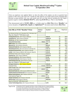 “
Page 5 of 12 September 2016 © Copyright StockTakers Limited, All Rights Reserved. Copying Prohibited.
The author does not provide investment advice. In order to use reproduce or convey the material herein,
in any way, written agreement must be obtained from the author or its agent Architypes Inc.
StockTakers Limited is an Alberta corporation providing information on “likeables” equities.
StockTakers Limited encourages your seeking tax law advisor for capital gains tax dispositions.
Defend Your Capital, BlackSwanTradingTM
Update
22 September 2016
Above no stoplosses were applied. Below we show the effect of the stoploss set only on quarterly basis
gained 31.94% more at the end of 45.7 months for little effort by our model small investor managing their
personal savings portfolio only once each month and still over that interval including the last rough 6
quarters negative volatility obtained 103.47% achieving 21.54 IRR p.a. That is very likeable.
That demonstrated yield of 21.54% IRR p.a. is further proof our Risk Price driven ‘likeables’ risk
averse discipline is Capital Safe, Liquid and AlphaSmartTM. Investors need to know Risk Price.
Solo 50K on NYSE ”likeables” Firms Market
Price
Symbol SF
(Risk Price)
Stop/Loss
See old posts for Buy-ins 01 December 2012 *100 shares each
Buy-ins 22jan16 *100 shares each
Analog Devices Inc. ($49.3 StopLoss 08feb16) ADI:US 52 59.9
Autodesk Inc. ($46.6 StopLoss 05feb16) ADSK:US 50 65.8
AFLAC Inc. (N* $59.7 stepout 22feb16) AFL:US 58 69.1
Avery Dennison Corp. 78.84 AVY:US 47 72.5
BB&T Corp. ($31.2 StopLoss 03feb16) BBT 38 35.9
Big Lots Inc. ($42.8 StopLoss 18may16) BIG:US 38 44.0
Diamond Foods Inc. ($37.2 StopLoss 28jan16) DMND 21 0.0
AGL Resources Inc. ($65.97 SO takesover GAS 30jun16) GAS:US 45 0.0
Hartford Financial Srvs. ($42.1 StopLoss 27jun16) HIG:US 24 41.0
Jarden ($49.2 StopLoss 08feb16, NWL takesover 18apr16) JAH:US 46 0.0
KLATencor Corp. ($67.5 StopLoss 12aug16) KLAC:US 50 62.6
Paychex Inc. ($46.7 StopLoss 08feb16) PAYX:US 45 56.1
Pinnacle Foods Inc. ($40.4 StopLoss 08feb16) PF:US 28 46.0
TE Connectivity Ltd. ($56.0 StopLoss 27jan16) TEL:US 35 60.5
Total System Srvs Inc, ($42.8 StopLoss 27jan16) TSS:US 30 42.3
Buy-ins 22feb16 *100 shares each
Conagra Foods Inc. ($44.2 StopLoss 09sep16) CAG:US 29 40.5
Comcast Corp. 67.30 CMCSA:US 50 63.9
CMS Energy Corp. ($38.7 StopLoss 02mar16) CMS:US 27 40.3
Deluxe Corporation 69.92 DLX 47 66.4
Diamond Foods Inc. (LNCS acquires DMND 01mar16) DMND 21 0.0
Fidelity National Infrmtn Srvs ($57.9 StopLoss 24feb16) FIS:US 50 72.1
Edison International ($68.7 StopLoss 22mar16) EIX 58 70.2
International Paper Co 47.91 IP:US 35 43.1
Kroger Company ($35.6 StopLoss 22mar16) KR:US 22 28.3
Masco Corp. ($30.6 StopLoss 29apr16) MAS:US 20 30.9
Buy-ins 22mar16 *100 shares each
Linear Technology Corp. ($43.7 StopLoss 04may16) LLTC 40 53.7
 