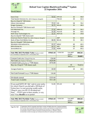 “
Page 6 of 12 September 2016 © Copyright StockTakers Limited, All Rights Reserved. Copying Prohibited.
The author does not provide investment advice. In order to use reproduce or convey the material herein,
in any way, written agreement must be obtained from the author or its agent Architypes Inc.
StockTakers Limited is an Alberta corporation providing information on “likeables” equities.
StockTakers Limited encourages your seeking tax law advisor for capital gains tax dispositions.
Defend Your Capital, BlackSwanTradingTM
Update
22 September 2016
Sysco Corp 50.02 SYY:US 32 46.0
Total System Services Inc. ($47.6 StopLoss 16aug16) TSS:US 30 42.3
Buy-ins 22apr16 *100 shares
Edison International 75.51 EIX 58 70.2
Kroger Company 30.75 KR:US 22 28.3
Buy-ins 22may16 *100 shares each
Iron Mountain Inc. 37.42 IRM:US 29 34.1
ProLogis Inc. 54.39 PLD:US 34 50.6
Rofin-Sinar Technologies Inc. 32.37 RSTI:US 20 29.8
Buy-ins 22jul16 *100 shares each
American Electric Power Co. ($66.2 StopLoss 16aug16) AEP 53 61.9
Bank of New York Mellon Corp 40.35 BK:US 35 38.3
Buy-ins 22aug16 *100 shares each
Mondelez International Inc. 43.37 MDLZ 40 40.3
Altria Group Inc. 64.12 MO 50 59.6
ServiceNow Inc. 77.92 NOW 57 69.3
Solo 50K 2012 Portfolio Value (StopLoss tended -
incl. Dividends) 22 September 2016 / 30 November 2012
87043.10 / 43465.00 Gain 45.7
months
100.26%
IRR pa 20.00%
Current Cash (after 22aug16 buy-ins 156.00
Net Cash (after StopLoss *100 shares 4420.00
Current Cash pending Buy-ins *100 shares 4576.00
Buy-ins 22sep16 *100 shares each SF
(Risk Price)
Stoploss
Conagra Foods Inc. 43.59 29 40.5
Net Cash Forward 22may16 *100 shares 156.00
Dividends earned 5255.60
Total Cash Available 5411.60
If you used $4591.00 ‘idle’ cash in your cache,
for which 22jun16 you did add a 100 block of
Xylem Inco. to your growing wealth cache,
29aug16, gave you $0.155 dividend too!
Hum …14.95% gain in three months, is very
nice! Very likeable as we prefer!
51.05 XYL:US 32 47.9
Solo 50K 2012 Portfolio Value (StopLoss tended -
incl. Dividends) 22 September 2016 / 30 November 2012
87043.10 / 43465.00 Gain 45.7
months
100.26%
IRR pa 20.00%
 