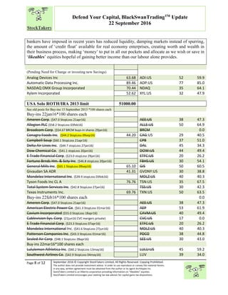 “
Page 8 of 12 September 2016 © Copyright StockTakers Limited, All Rights Reserved. Copying Prohibited.
The author does not provide investment advice. In order to use reproduce or convey the material herein,
in any way, written agreement must be obtained from the author or its agent Architypes Inc.
StockTakers Limited is an Alberta corporation providing information on “likeables” equities.
StockTakers Limited encourages your seeking tax law advisor for capital gains tax dispositions.
Defend Your Capital, BlackSwanTradingTM
Update
22 September 2016
bankers have imposed in recent years has reduced liquidity, damping markets instead of spurring,
the amount of ‘credit float’ available for real economy enterprises, creating worth and wealth in
their business process, making ‘money’ to put in all our pockets and allocate as we wish or save in
‘likeables’ equities hopeful of gaining better income than our labour alone provides.
(Pending Need for Change or investing new Savings)
Analog Devices Inc 63.68 ADI:US 52 59.9
Automatic Data Processing Inc. 89.46 ADP:US 77 85.0
NASDAQ OMX Group Incorporated 70.44 NDAQ 35 64.1
Xylem Incorporated 52.62 XYL:US 32 47.9
USA Solo ROTH/IRA 2013 limit 51000.00
See old posts for Buy-ins 15 September 2013 *100 shares each
Buy-ins 22jan16*100 shares each
Ameren Corp. ($47.0 StopLoss 21apr16) AEE:US 38 47.3
Allegion PLC ($58.2 StopLoss 03feb16) ALLE:US 50 64.9
Broadcom Corp. ($54.67 BRCM buys-in shares 29jan16) BRCM 0.0
Conagra Foods Inc. ($44.2 StopLoss 09sep16) 44.20 CAG:US 29 40.5
Campbell Soup ($60.1 StopLoss 21apr16) CPB 37 51.0
Delta Air Lines Inc. ($44.7 stopLoss 27jan16) DAL 45 34.3
Dow Chemical Co. ($41.1 stopLoss 20jan16) DOW:US 44 49.4
E Trade Financial Corp. ($23.0 stopLoss 29jan16) ETFC:US 20 26.2
Fortune Brnds Hm. & Scty Inc. ($46.8 stopLoss 20jan16) FBHS:US 30 54.1
General Mills Inc. ($65.1 StopLoss 09sep16) 65.10 GIS 50 60.5
Givaudan SA ADR 41.31 GVDNY:US 30 38.8
Mondelez International Inc. ($39.9 stopLoss 03feb16) MDLZ:US 40 40.3
Tyson Foods Inc CL A 76.76 TSN:US 35 67.5
Total System Services Inc. ($42.8 StopLoss 27jan16) TSS:US 30 42.3
Texas Instruments Inc. 69.76 TXN:US 50 63.5
Buy-ins 22feb16*100 shares each 0.0
Ameren Corp. ($47.0 StopLoss 21apr16) AEE:US 38 47.3
American Electric Power Co. ($61.3 StopLoss 01mar16) AEP 53 61.9
Cavium Incorporated ($55.0 StopLoss 18apr16) CAVM:US 40 49.4
Cablevision Sys. Corp. (21jun16 CVC mergers private) CVC:US 17 0.0
E Trade Financial Corp. ($23.3 StopLoss 07apr16) ETFC:US 20 26.2
Mondelez International Inc. ($41.6 StopLoss 27jun16) MDLZ:US 40 40.3
Patterson Companies Inc. ($43.3 StopLoss 01mar16) PDCO 38 44.8
Sealed Air Corp. ($48.1 StopLoss 28apr16) SEE:US 30 43.0
Buy-ins 22mar16*100 shares each
Lululemon Athletica Inc. ($60.2 StopLoss 13may16) LULU:US 45 59.2
Southwest Airlines Co. ($42.9 StopLoss 04may16) LUV 39 34.0
 