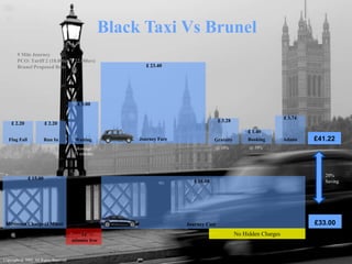 Black Taxi Vs Brunel 9 Mile Journey PCO: Tariff 2 (18.00hrs – 22.00hrs)Brunel Proposed Rate £ 23.40 Journey Fare £ 5.00 Waiting £ 3.74 Admin £ 3.28 Gratuity £ 2.20 £ 2.20 Flag Fall Run In £ 1.40 Booking £41.22 @ 10% @ 10% Average11 minutes 20%Saving £ 15.00 Minimum Charge (2 Miles) £ 18.00 Journey Cost £33.00 14 minutes free No Hidden Charges Copyright @ 2002. All Rights Reserved 
