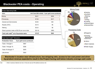 Blackwater PEA costs - Operating
                                                                                                                                  Mining Costs
    Project Operating Costs
                                                                                                                            4% 4%2%                                       Hauling
    Area                                                               Unit Cost (C$/t milled) $ per gold ounce produced
                                                                                                                             4%                                           Auxiliary
    Mining                                                                         $6.21                         $259       6%                                            Blasting
                                                                                                                                                                          G&A
    Processing                                                                     $7.59                         $317       9%                                            Drilling
                                                                                                                                                   59%
    General and Administrative                                                     $0.95                         $40          11%                                         Loading
                                                                                                                                                                          General Maint.
    Royalty (0.6%)                                                                 $0.18                          $8                                                      General Mine
    Refining                                                                       $0.23                          $9

    Silver by-product sales at $22.50 per ounce silver                             ($2.16)                       ($90)        Processing Costs
                                                                                                                                          1%                             Reagents
    Total cash costs(1) net of by-product sales                                    $13.01                        $543
                                                                                                                                       6%
                                                                                                                                 8%                                      Grinding
    Total Cash Costs        (1)
                                  Schedule
                                                                                                                                                                         Media/liners
                                                                                                                                                                         Electricity
                                                                                                                             17%                     44%
    Production Years                 $ per gold ounce produced                                                                                                           Labour
    Years 1 through 5                                 $467                                                                                                               Maint materials
                                                                                                                                    24%
    Years 1 through 15                                $536                                                                                                               Water Supply

    Years 16 through 17                               $678

    Life-of-mine                                      $543


         Blackwater’s location near infrastructure, low stripping ratio, access to low cost power and silver
        by-product revenue expected to result in the Project having well below industry average cash costs
Note:        1. Refer to Cautionary Statement and note on Total cash costs and PEA additional cautionary note.




                                                                                                                           Blackwater PEA Investor/Analyst Breakfast | September 2012   24 24
 