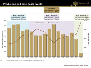 Production and cash costs profile
                                                                                                                                                 Life-of-mine
                                                                                                                                          Gold production – 489koz
                                                                                                                                          Total cash costs - $543/oz

                                                            Years 1 through 5                                                                 Years 1 through 15                                                Years 16 through 17
                                                       Gold production – 569koz                                                           Gold production – 507koz                                           Gold production – 296koz
                                                       Total cash costs - $467/oz                                                         Total cash costs - $536/oz                                         Total cash costs - $678/oz
                                        700                                                                                                                                                                                            $1,000

                                                                                                                      Gold production            Base Case cash costs

                                        600


                                                                                                                                                                                                                                       $750
                                        500
    Gold production (thousand ounces)




                                                                                                                                                                                                                                                Total Cash Costs ($/oz) (1)
                                        400

                                                                                                                                                                                                                                       $500

                                        300




                                        200
                                                                                                                                                                                                                                       $250


                                        100




                                          -                                                                                                                                                                                            -
                                                2017       2018       2019       2020       2021       2022        2023       2024       2025    2026     2027     2028   2029        2030        2031        2032        2033

Note:                                     1. Refer to Cautionary Statement and note on Total cash costs and PEA additional cautionary note.




                                                                                                                                                                                 Blackwater PEA Investor/Analyst Breakfast | September 2012   25 25
 