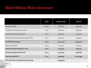 Price    Shares Issued    Amount


Insiders (pre IPO)                            $0.065     5,372,000      $349,180

Acquisition of Properties (pre IPO)           $0.10      3,605,000      $360,500

Hard Dollar Financings (pre IPO)              $0.10      2,590,000      $259,000

Previous Flow-Through Financings (pre IPO)    $0.13      2,504,000      $325,520

Pre IPO Shares Issued                         $0.09     14,071,000     $1,294,200

Warrants (pre IPO)                            $0.20      500,000        $100,000
Initial Closing (Mar 8 (IPO) FT units         $0.17     1,797,500       $305,575

Initial Closing (Mar 8 IPO) units             $0.15     4,671,200      $700,680

Warrants (Mar 8 IPO)                          $0.20     5,569,950      $1,113,990

Post-IPO Shares Outstanding (first closing)             20,539,623


                                                                                    18
 