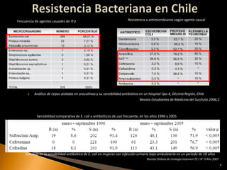 Frecuencia de agentes causales de ITU                                    Resistencia a antimicrobianos según agente causal




         Análisis de cepas aisladas en urocultivos y su sensibilidad antibiótica en un hospital tipo 4, Décima Región, Chile
                                                                                 Revista Estudiantes de Medicina del Sur/Julio 2006;2



            Sensibilidad comparativa de E. coli a antibióticos de uso frecuente, en los años 1996 y 2005




    Cambios en la sensibilidad antibiótica de E. coli en mujeres con infección urinaria baja ambulatoria en un período de 10 años
                                                                                      Revista Chilena de Urología Volumen 72 / N° 3 Año 2007
                                                                                                                                               4
 