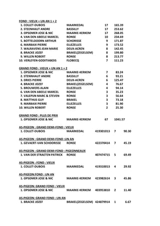 FOND : VIEUX + UN AN 1 + 2
1. COLLET-DUBOIS MAARKEDAL 17 165.39
2. STEENHAUT ANDRE BASSILLY 17 253.62
3. OPSOMER JOSE & NIC MAARKE-KERKEM 17 268.05
4. VAN DEN ABEELE MARCEL RONSE 10 234.69
5. BOTTELDOORN ARTHUR SCHORISSE 9 171.87
6. MARBAIX PIERRE ELLEZELLES 9 173.52
7. WALRAVENS JEAN MARIE DEUX-ACREN 8 142.45
8. BRACKE JOZEF BRAKEL(ZEGELSEM) 8 199.80
9. WILLEN ROBERT RONSE 8 213.77
10. VERLEYEN-GODITIABOIS FLOBECQ 7 111.23
GRAND FOND : VIEUX + UN AN 1 + 2
1. OPSOMER JOSE & NIC MAARKE-KERKEM 7 83.24
2. STENNHAUT ANDRE BASSILLY 6 93.21
3. DRIES PIERRE DEUX-ACREN 6 125.47
4. BRACKE JOZEF BRAKEL(ZEGELSEM) 4 76.67
5. BROUWERS ALAIN ELLEZELLES 4 94.14
6. VAN DEN ABEELE MARCEL RONSE 3 35.23
7. VALEPIJN MARC & STEVEN RONSE 3 56.64
8. MATTHIJS GUY BRAKEL 3 73.18
9. MARBAIX PIERRE ELLEZELLES 3 81.90
10. WILLEN ROBERT RONSE 2 25.30
GRAND FOND : PLUS DE PRIX
1. OPSOMER JOSE & NIC MAARKE-KERKEM 67 1041.57
AS-PIGEON : GRAND DEMI-FOND : VIEUX
1. COLLET-DUBOIS MAARKEDAL 419301013 7 90.30
AS-PIGEON : GRAND DEMI-FOND :UN AN
1. GEVAERT-VAN SCHOORISSE RONSE 422370414 7 45.19
AS-PIGEON : GRAND DEMI-FOND : PIGEONNEAUX
1. VAN DER STRAETEN PATRICK RONSE 407474715 5 69.49
AS-PIGEON : FOND : VIEUX
1. COLLET-DUBOIS MAARKEDAL 419310013 4 29.92
AS-PIGEON:FOND : UN AN
1. OPSOMER JOSE & NIC MAARKE-KERKEM 423982614 3 45.86
AS-PIGEON: GRAND FOND : VIEUX
1. OPSOMER JOSE & NIC MAARKE-KERKEM 403953810 2 11.40
AS-PIGEON: GRAND FOND : UN AN
1. BRACKE JOZEF BRAKEL(ZEGELSEM) 424879914 1 6.67
 