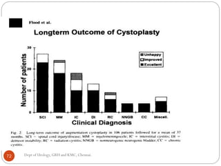 Bladder carcinoma- augmentation cystoplasty complications | PDF