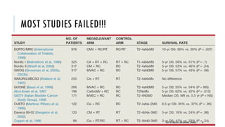 MOST STUDIES FAILED!!!
45
DEPT OF UROLOGY, GRH AND KMC, CHENNAI.
 