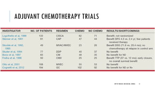 ADJUVANT CHEMOTHERAPY TRIALS
51
DEPT OF UROLOGY, GRH AND KMC, CHENNAI.
 