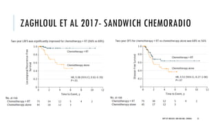 ZAGHLOUL ET AL 2017- SANDWICH CHEMORADIO
55
DEPT OF UROLOGY, GRH AND KMC, CHENNAI.
 