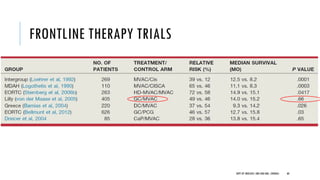 FRONTLINE THERAPY TRIALS
68
DEPT OF UROLOGY, GRH AND KMC, CHENNAI.
 