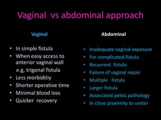 Vaginal vs abdominal approach
        Vaginal                     Abdominal

• In simple fistula        •   Inadequate vaginal exposure
• When easy access to      •   For complicated fistula
  anterior vaginal wall    •   Recurrent fistula
  e.g, trigonal fistula    •   Failure of vaginal repair
• Less morbiditiy          •   Multiple fistula
• Shorter operative time   •   Larger fistula
• Minimal blood loss       •   Associated pelvic pathology
• Quicker recovery         •   In close proximity to ureter
 