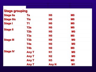 Stage grouping Stage 0a Ta N0 M0 Stage 0is Tis N0 M0 Stage I T1 N0 M0 Stage II  T2a N0 M0 T2b N0   M0 Stage III T3a N0 M0 ...