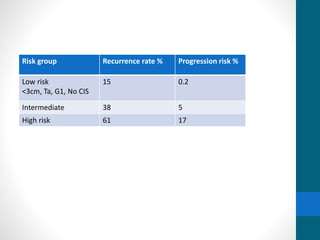 Risk group Recurrence rate % Progression risk %
Low risk
<3cm, Ta, G1, No CIS
15 0.2
Intermediate 38 5
High risk 61 17
 