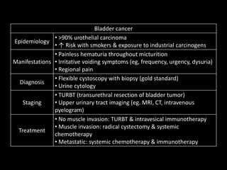 Bladder cancer
Epidemiology
• >90% urothelial carcinoma
• ↑ Risk with smokers & exposure to industrial carcinogens
Manifestations
• Painless hematuria throughout micturition
• Irritative voiding symptoms (eg, frequency, urgency, dysuria)
• Regional pain
Diagnosis
• Flexible cystoscopy with biopsy (gold standard)
• Urine cytology
Staging
• TURBT (transurethral resection of bladder tumor)
• Upper urinary tract imaging (eg. MRI, CT, intravenous
pyelogram)
Treatment
• No muscle invasion: TURBT & intravesical immunotherapy
• Muscle invasion: radical cystectomy & systemic
chemotherapy
• Metastatic: systemic chemotherapy & immunotherapy
 