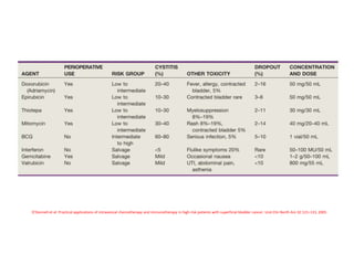 O’Donnell et al: Practical applications of intravesical chemotherapy and immunotherapy in high-risk patients with superficial bladder cancer. Urol Clin North Am 32:121–131, 2005
 