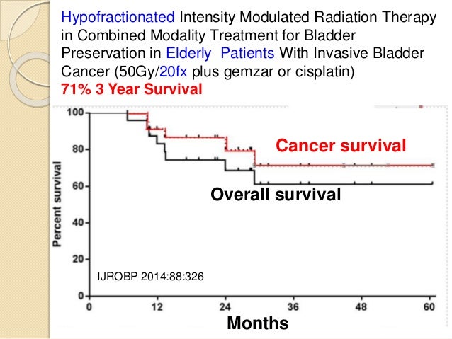 Radiation for the Treatment of Bladder Cancer