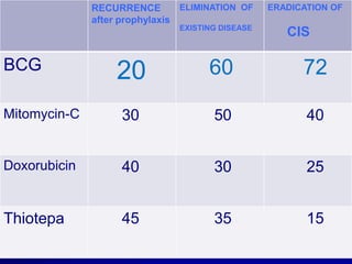 ELIMINATION OF
RECURRENCE
after prophylaxis
EXISTING DISEASE

BCG

ERADICATION OF

CIS

20

60

72

Mitomycin-C

30

50

40

Doxorubicin

40

30

25

Thiotepa

45

35

15

 