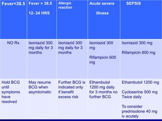 Fever<38.5 Fever > 38.5

Allergic
reaction

12- 24 HRS

NO Rx

Isoniazid 300
mg daily for 3
months

Acute severe

SEPSIS

iIlness

Isoniazid 300
mg daily for 3
months

Isoniazid 300
mg

Isoniazid 300 mg
Rifampicin 600 mg

Rifampicin 600
mg

Hold BCG
until
symptoms
have
resolved

May resume
BCG when
asymtomatic

Further BCG is
indicated only
if benefit
excess risk

Ethambutol
1200 mg daily
for 3 months no
further BCG

Ethambutol 1200 mg
Cycloserine 500 mg
Twice daily

To consider
prednisolone 40 mg
iv acutely

 