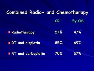 Combined Radio- and Chemotherapy
CR

5y.OS

Radiotherapy

57%

47%

RT and cisplatin

85%

69%

RT and carboplatin

70%

57%

 