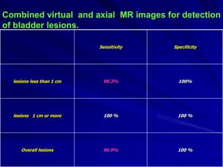 Combined virtual and axial MR images for detection
of bladder lesions.
Sensitivity

Specificity

lesions less than 1 cm

90.3%

100%

lesions 1 cm or more

100 %

100 %

Overall lesions

96.9%

100 %

 