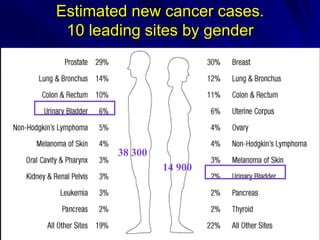 Estimated new cancer cases.
10 leading sites by gender

38 300

14 900

 