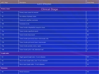AJCC Stage

Description

Jewett Stage

AJCC STAGING

Clinical Stage

Primary tumor
Tx

Primary tumor cannot be assessed

T0

No evidence of primary tumor

Ta

Noninvasive papillary carcinoma

0

TIS

Carcinoma in situ

0

T1

Tumor invades subepithelial connective tissue

A

T2a

Tumor invades superficial muscle

B1

T2b

Tumor invades deep muscle

B2

T3a

Tumor invades perivesical tissue—microscopic only

C

T3b

Tumor invades perivesical tissue—macroscopic

C

T4a

Tumor invades prostate, uterus, vagina

C

T4b

Tumor invades pelvic wall, abdominal wall

C

N1

Single regional lymph node, <2 cm in diameter

D1

N2

One or more lymph nodes, none >5 cm in diameter

D1

N3

One or more lymph nodes, >5 cm in diameter

D1

Distant metastasis

D2

Lymph nodes

Metastases
M1

 