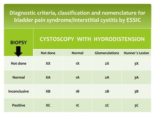 Diagnostic criteria, classification and nomenclature for
bladder pain syndrome/interstitial cystitis by ESSIC
BIOPSY
CYSTOSCOPY WITH HYDRODISTENSION
Not done Normal Glomerulations Hunner`s Lesion
Not done XX 1X 2X 3X
Normal XA 1A 2A 3A
Inconclusive XB 1B 2B 3B
Positive XC 1C 2C 3C
 