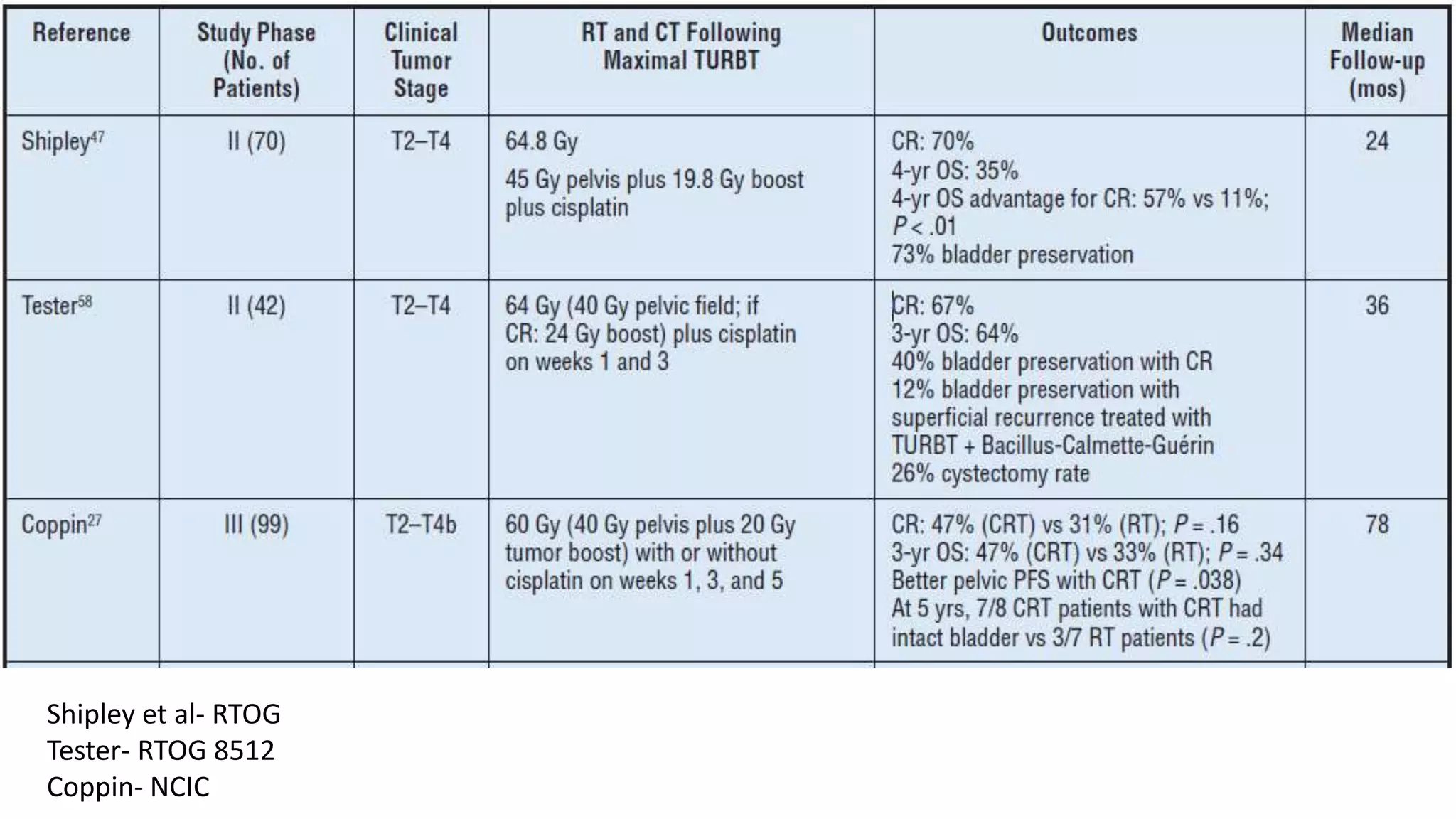 Shipley et al- RTOG
Tester- RTOG 8512
Coppin- NCIC
 