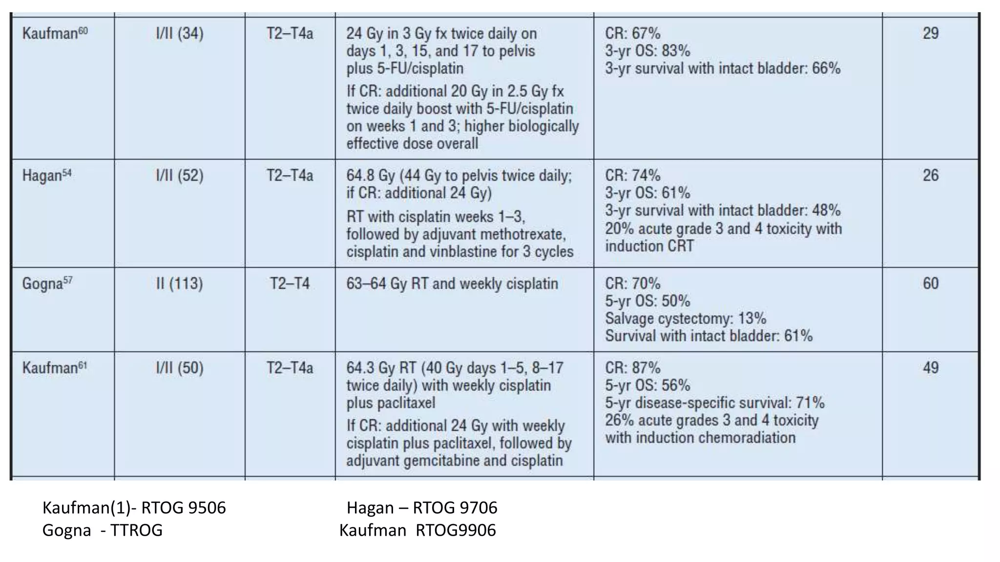 Kaufman(1)- RTOG 9506 Hagan – RTOG 9706
Gogna - TTROG Kaufman RTOG9906
 