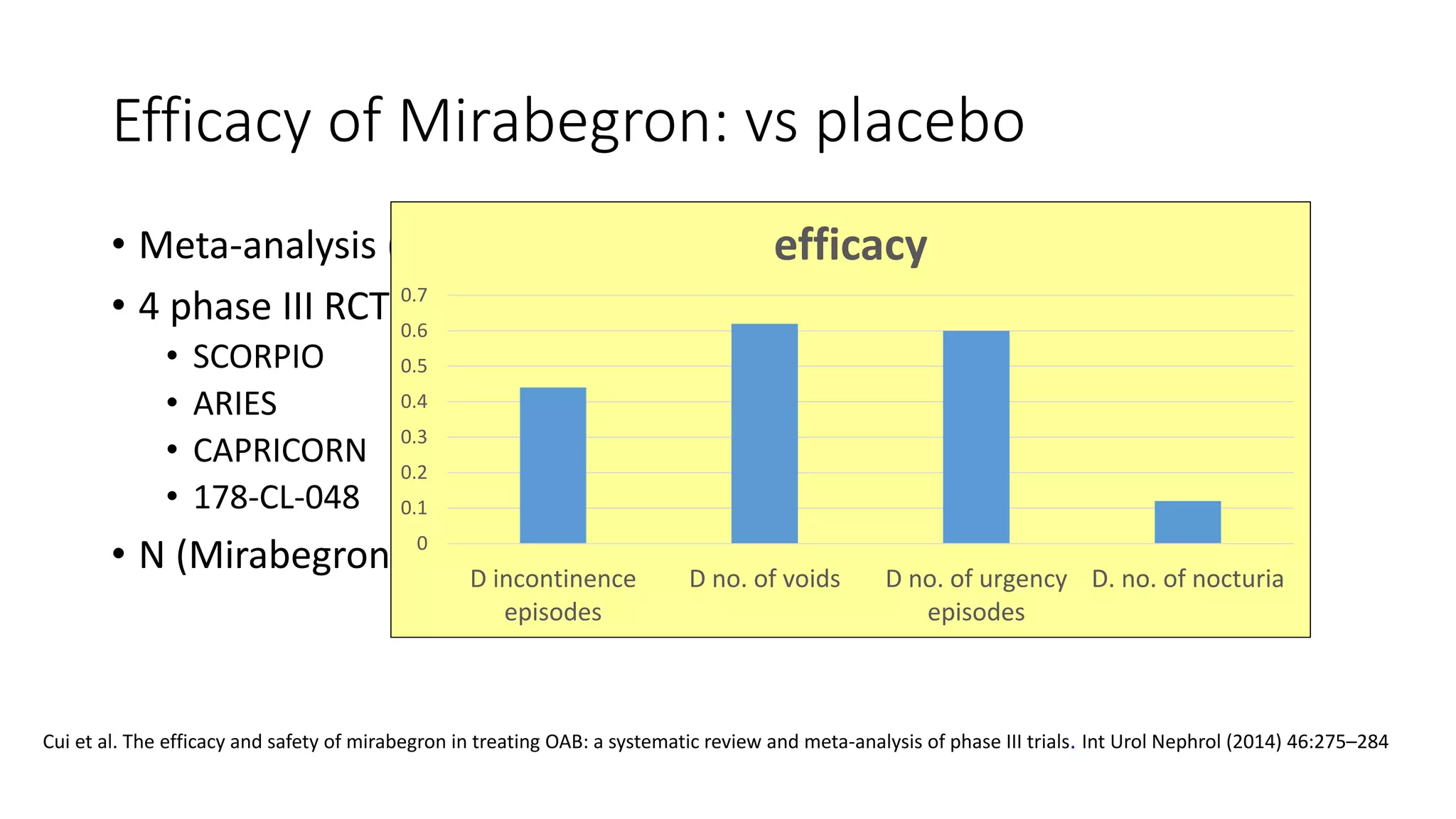 Bladder sedatives mirabegron vs antimuscarinics in overactive bladder ...