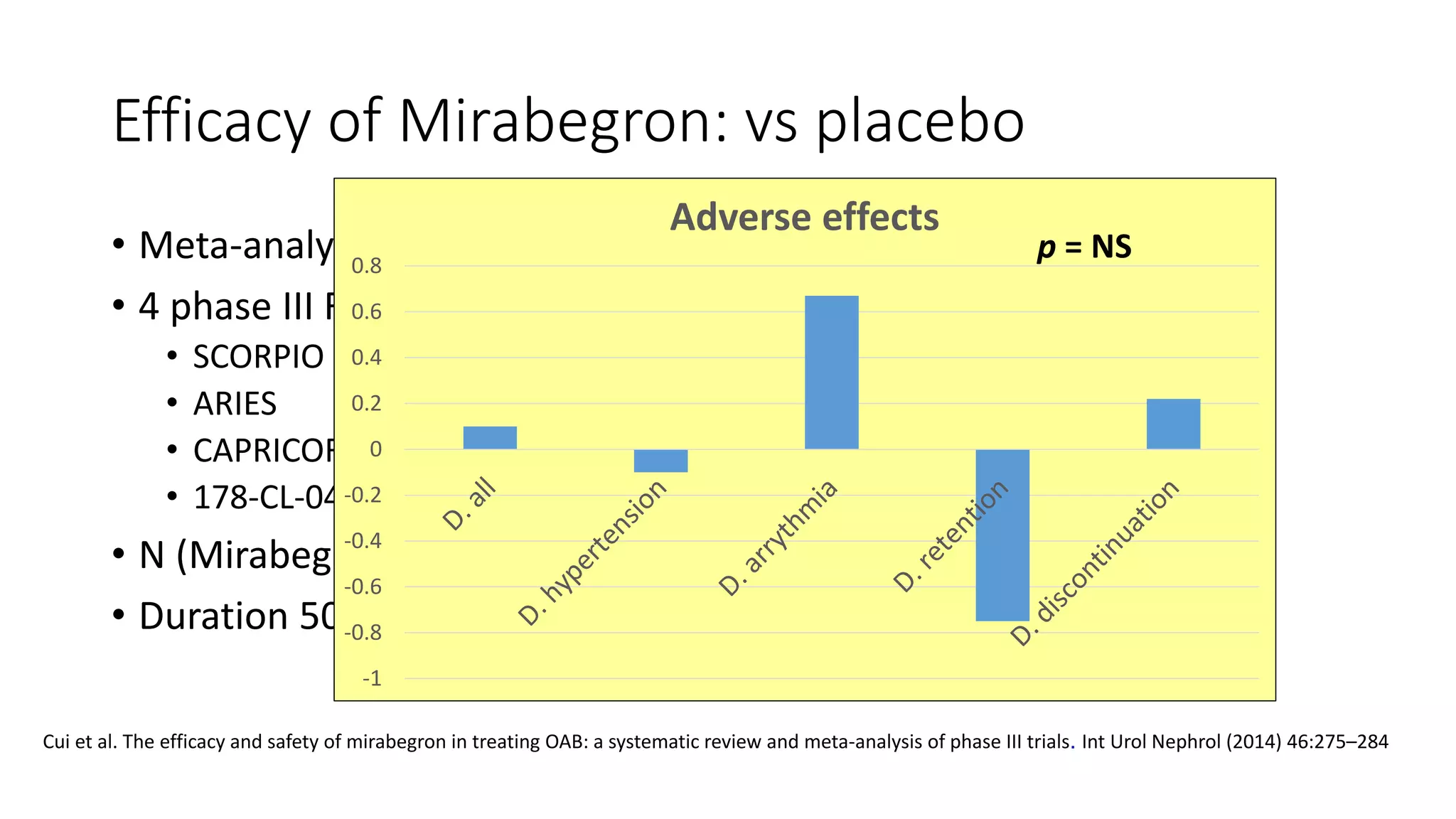 Bladder sedatives mirabegron vs antimuscarinics in overactive bladder ...