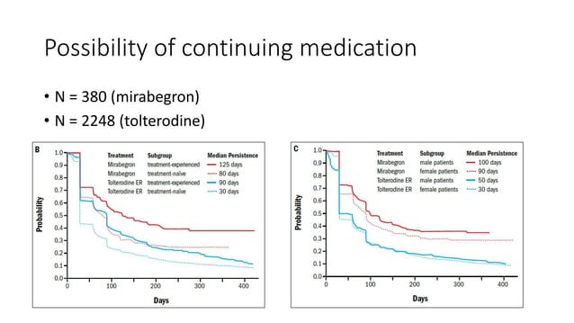 Bladder sedatives mirabegron vs antimuscarinics in overactive bladder ...