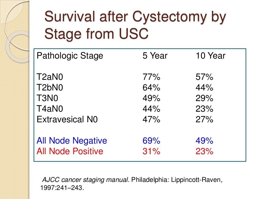 Does Size Of Bladder Tumor Matter