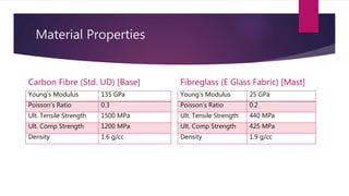 Material Properties
Carbon Fibre (Std. UD) [Base]
Young’s Modulus 135 GPa
Poisson’s Ratio 0.3
Ult. Tensile Strength 1500 MPa
Ult. Comp Strength 1200 MPa
Density 1.6 g/cc
Fibreglass (E Glass Fabric) [Mast]
Young’s Modulus 25 GPa
Poisson’s Ratio 0.2
Ult. Tensile Strength 440 MPa
Ult. Comp Strength 425 MPa
Density 1.9 g/cc
 