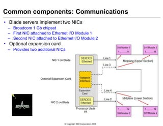 © Copyright IBM Corporation 2009
Common components: Communications
• Blade servers implement two NICs
– Broadcom 1 Gb chipset
– First NIC attached to Ethernet I/O Module 1
– Second NIC attached to Ethernet I/O Module 2
• Optional expansion card
– Provides two additional NICs
NIC 1 on Blade
NIC 2 on Blade
Optional Expansion Card
 
